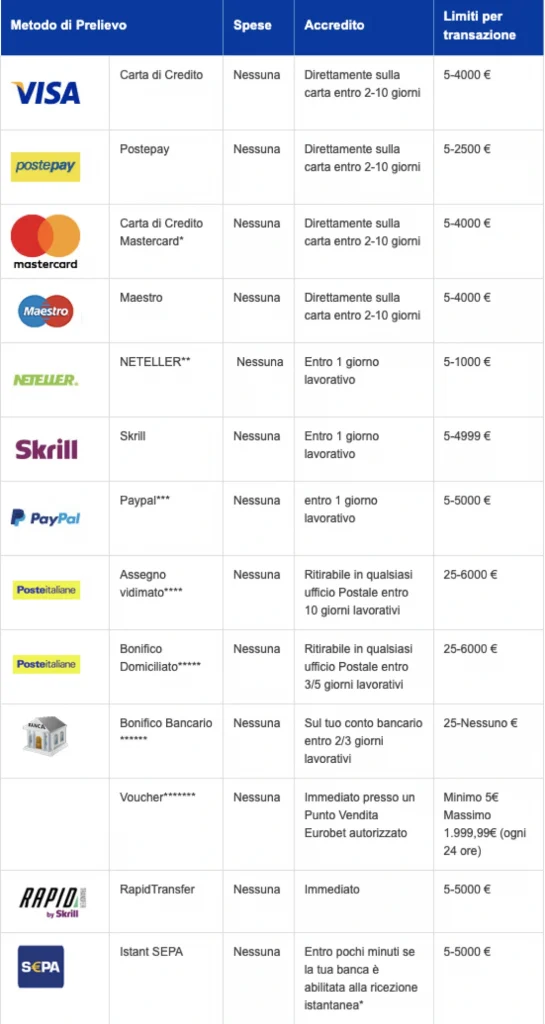 Metodi di Prelievo Disponibili Eurobet